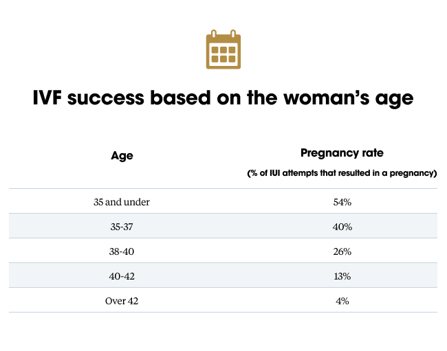 ivf success based on age